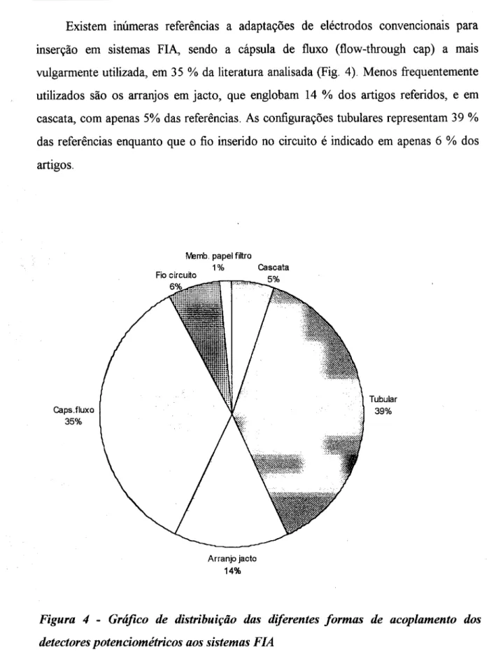 Figura 4 - Gráfico de distribuição das diferentes formas de acoplamento dos  detectores potenciométricos aos sistemas FIA 