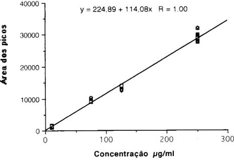 Figura 7.1. Linearidade de resposta da trielaídina  entre as concentrações de 10 e 250|xg/ml  - ^ o  i 