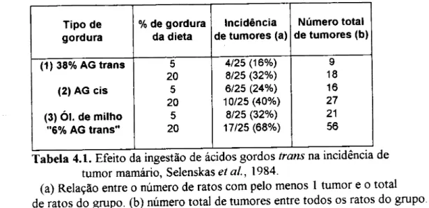 Tabela 4.1. Efeito da ingestão de ácidos gordos trans na incidência de  tumor mamário, Selenskas et ai, 1984
