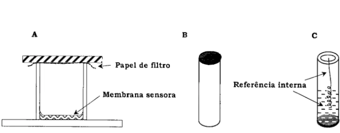 Figura 1.4 Construção de eléctrodos de configuração convencional, de membrana polimérica e  com solução de referência interna