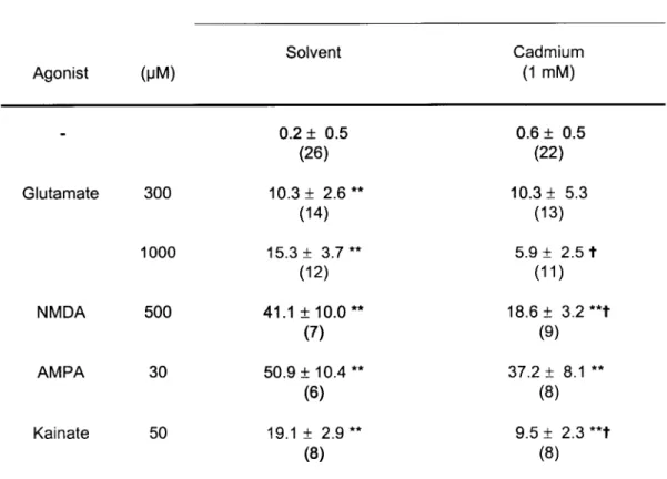 Table 5. Glutamate receptor agonist-evoked release of ATP from superfused astrocytes: 