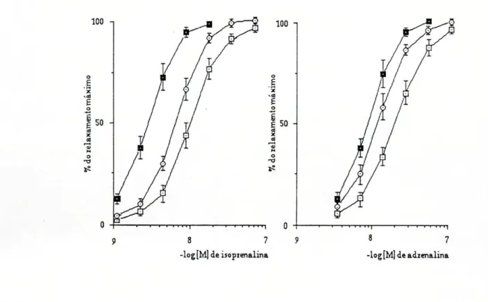 Figura 1: Curvas de concentração - resposta obtidas na traqueia de Cobaia para a isoprenalina (n=10) e para a adrenalina (n=9), na ausência (O—□ ) e na presença de U-0521 (O—O) 0 u de hidrocortisona (  O—O ) 