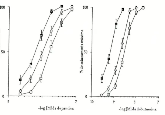 Figura 2: Curvas de concentração - resposta obtidas na traqueia de Cobaia para a dopamina  (n=8) e para a dobutamina (n=7), na ausência ( tD-Q ) e na presença de U-0521 (B—B) ou de  hidrocortisona ( O—O )
