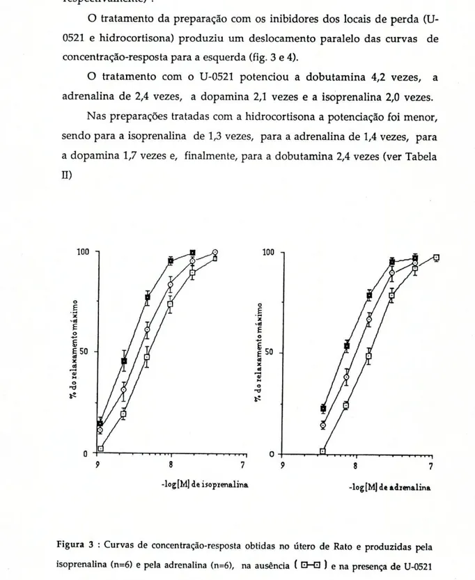 Figura 3 : Curvas de concentração-resposta obtidas no útero de Rato e produzidas pela  isoprenalina (n=6) e pela adrenalina (n=6), na ausência ( EHD )  e  na presença de U-0521 
