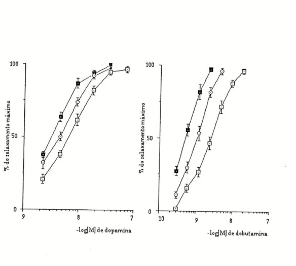 Figura 4 : Curvas de concentração - resposta obtidas no útero de Rato para a dopamina (n=6) e  para a dobutamina (n=6), na ausência ( EH3 ) e na presença de U-0521 (»-HB)ou de  hidrocortisona (  O - o )