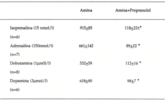 Tabela III : Glândula submaxilar de Ratinho: Influência do propranolol na secreção de alfa- alfa-amílase condicionada pela (-)-isoprenalina; (-)-adrenalina; dopamina e (+)-dobutamina 