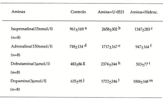 Tabela V : Glândula submaxilar de Ratinho. Influência da inibição da captação  extraneuronial (pela hidrocortisona) e da inibição da COMT (pelo U-0521), na secreção de  alfa-amílase condicionada por algumas aminas simpaticomiméticas