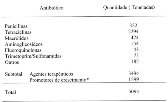 Tabela 4. Estimativa de vendas de antibióticos para animais, na União Europeia e Suíça em  1997