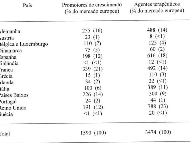 Tabela 5. Volumes (toneladas de substância activa) de vendas de antibióticos em  diferentes países da União Europeia, em 1997 ( Report and Qualitative Risk Assessment by  the Committee for Veterinary Medicinal Products, 1999; Schwarz, S
