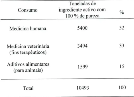 Tabela 6. Média anual de consumo de antibióticos pelo Homem e pelos animais, na União  Europeia, em 1997 (Millet, A., 1998; Report and Qualitative Risk Assessment by the  Committee for Veterinary Medicinal Products, 1999)
