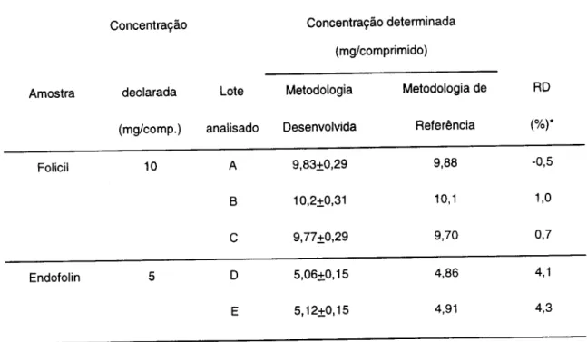 Tabela 3.2 - Resultados obtidos na determinação de ácido fólico em produtos farmacêuticos