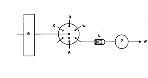 Fig 1.2 - Montagem SIA convencional: A - amostra; C - solução transportadora; R - reagente; V - -válvula multiposição; L - reactor; D - detector; W - dreno; B - bomba peristáltica