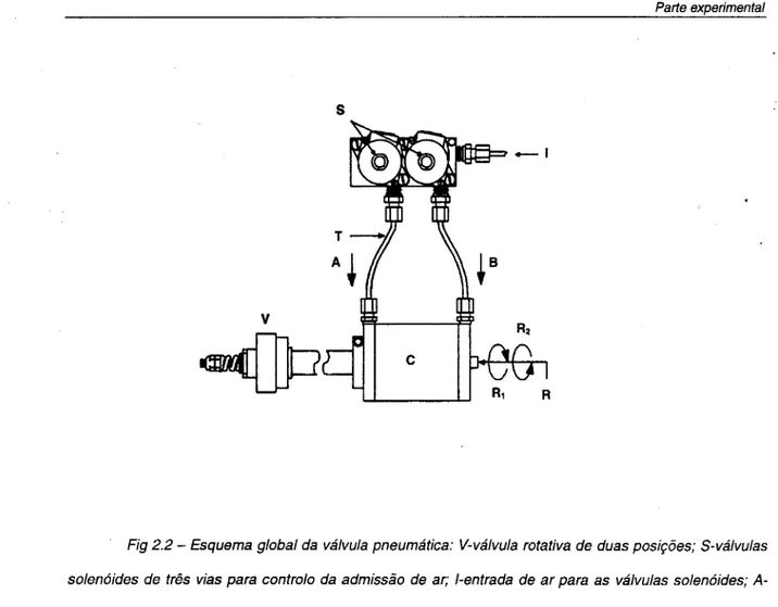 Fig 2.2 - Esquema global da válvula pneumática: V-válvula rotativa de duas posições; S-válvulas  solenóides de três vias para controlo da admissão de ar; l-entrada de ar para as válvulas solenóides;  A-admissão de ar obriga à rotação da válvula (V) no sent