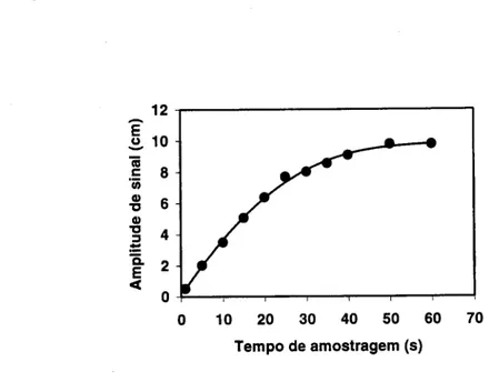 Fig 3.5- Influência do tempo amostragem (U) na intensidade de fluorescência de uma solução padrão de ácido fólico 1 mg L~ .