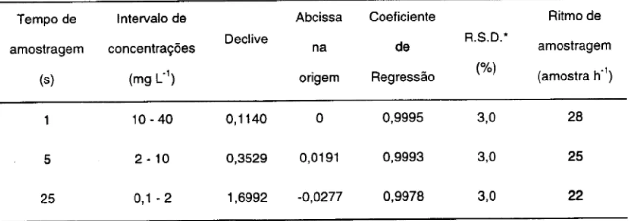 Tabela 3.1 - Parâmetros das curvas analíticas obtidas com a metodologia desenvolvida na  determinação de ácido fólico, para distintos tempos de amostragem