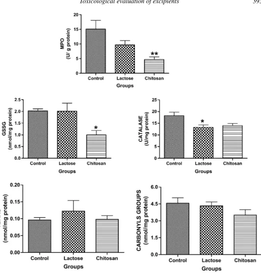 Figure 1. MPO lung activity (U/g protein), GSSG (nmol/mg protein), CAT (U/mg protein), lipid peroxidation (nmol MDA/mg protein) and carbonyl group content (nmol/mg protein) in control, lactose and chitosan groups