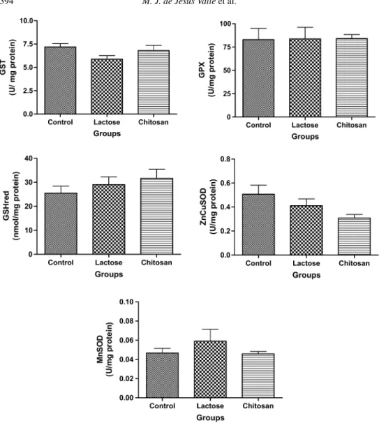 Figure 2. GST (U/mg protein), GPX lung activity (U/mg protein), concentration of GSHGred (nmol/mg protein) and activities of ZnCuSOD and MnSOD (U/mg protein) in control, lactose and chitosan groups
