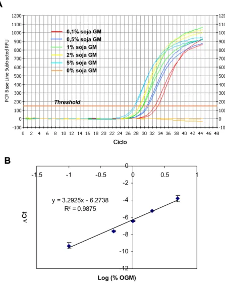 Figura 16 – Amplificação do gene RR da soja por PCR em tempo real. (A) representa a acumulação do  fragmento alvo por medição da fluorescência (RFU) em cada ciclo de amplificação; (B) representa a  regressão linear da relação entre a proporção (percentagem