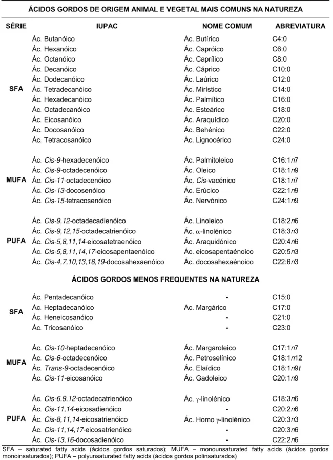 Tabela 2 – Nomes sistemáticos, triviais e abreviaturas de diversos ácidos gordos existentes na natureza