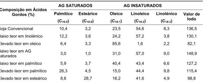 Tabela 5 – Tipos de óleo de soja obtidos de sementes geneticamente modificadas (O’Brien, 2004)