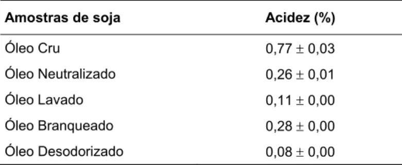 Tabela 7 – Acidez das amostras de óleo das diferentes etapas de refinação (média ± desvio padrão em 
