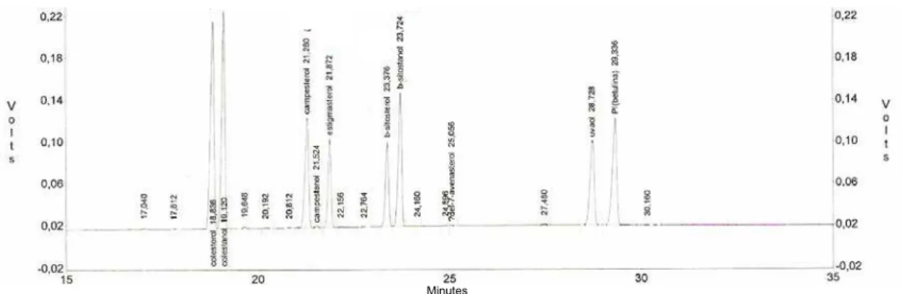 Figura 10 – Cromatograma de fitosteróis correspondente à amostra de óleo cru obtido por GC/FID: 