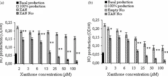 Figure 2. Effect of xanthone (XAN) and xanthone-loaded nanocapsules (XAN Ncs) (2a) and of empty nanocapsules (Empty Ncs) and xanthone-loaded nanocapsules (XAN Ncs) (2b) on NO production by IFN-g/LPS stimulated J774 macrophages