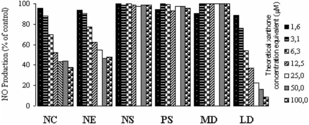 Figure 4. Effect of different formulations without xanthones on NO production by IFN-g/LPS stimulated J774 macrophages: Nanocapsules (NC), nanoemulsion (NE), nanospheres (NS), Pluronic F-68 solution (PS), Myritol 318 dispersion (MD) and lecithin dispersion