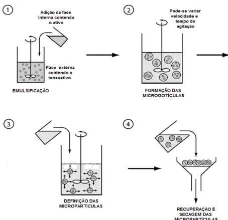 Figura 4 – Preparação de micropartículas lipídicas através do método de emulsificação [22]
