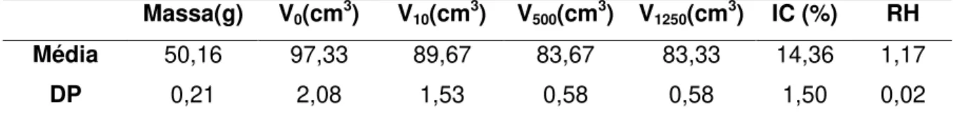 Tabela XVII – Resultados obtidos no ensaio de volume aparente do óleo de rícino hidrogenado