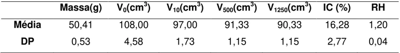 Tabela XXII – Resultados obtidos no ensaio de volume aparente da dispersão sólida de ibuprofeno em álcool  cetílico.