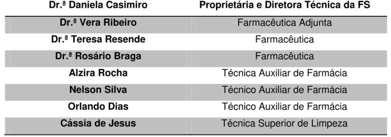 Tabela 2. Equipa integrante da Farmácia Sousa. 