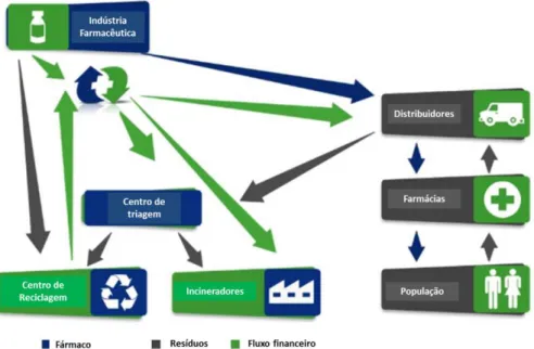 Figura 2. Esquema de distribuição, processamento e recolha de resíduos do medicamento.[adaptada de  110 ] 