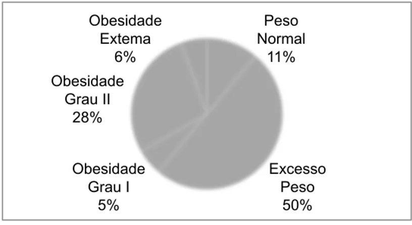 Figura 4: Prevalência das diferentes classificações do peso segundo o IMC, em percentagem (%) 