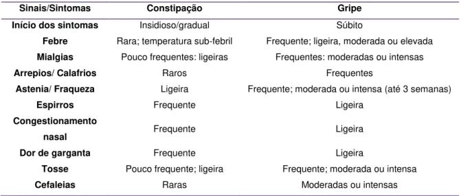 Tabela 2: Sinais e Sintomas da Constipação e da Gripe adaptado do CDC (Centers for Disease Control and  Prevention): “It is a Cold or Flu?” 