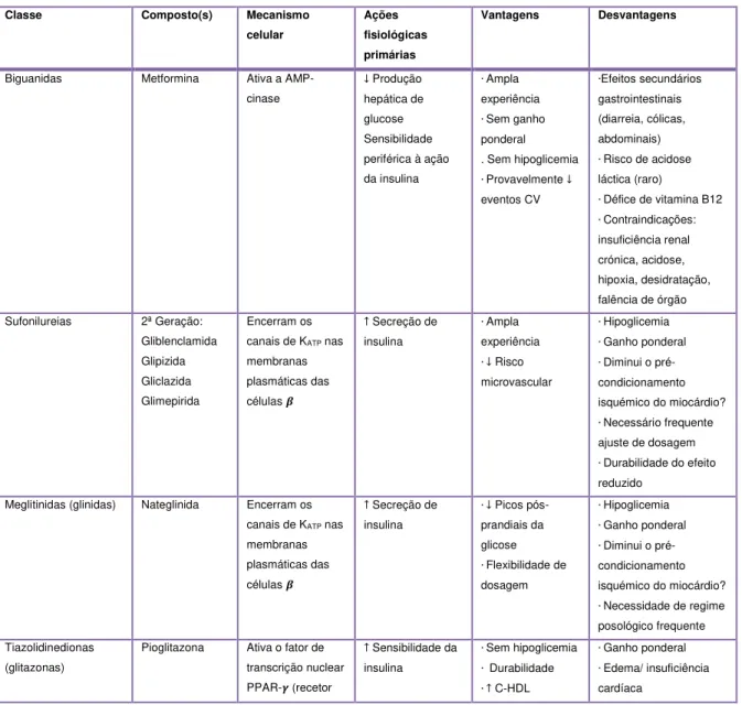 Tabela  3:  Classes  terapêuticas  dos  antidiabéticos,  mecanismo  de  ação  e  vantagens/desvantagens  que  poderão orientar a escolha do fármaco em doentes com DM (adaptada [77])