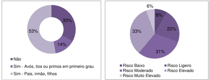 Figura 10: Tem algum membro da família próximo, ou  outros familiares, que tenha sido diagnosticado diabetes 