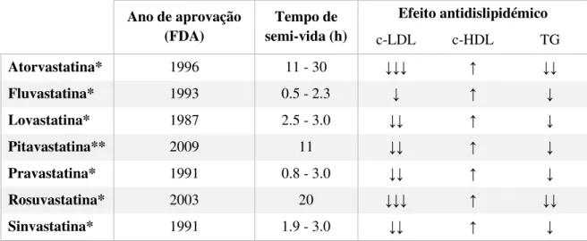 Tabela 2  –  Comparação entre as diferentes estatinas, relativamente ao ano de aprovação pela Food  and  Drug  Administration  (FDA),  tempo  de  semi-vida  e  efeito  antidislipidémico  para  a  dosagem  intermédia disponível no mercado (*20mg; ** 2mg)