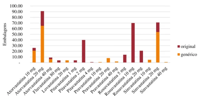 Figura 9 – Número de embalagens de estatinas dispensadas no terceiro trimestre de 2017 no LMPQF sucursal  do Porto, em função da substância ativa e dosagem (com distinção entre medicamentos genéricos e originais)