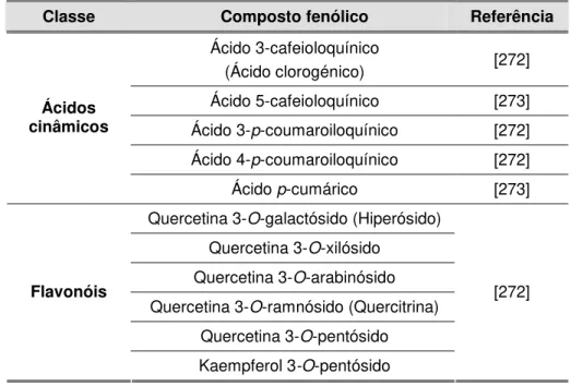 Tabela 2.4. Composição fenólica das folhas de J. regia descrita na literatura 