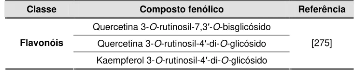 Tabela 2.5. Composição fenólica das folhas de P. avium descrita na literatura 