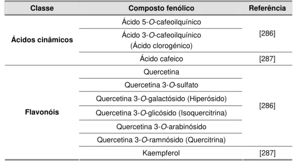Tabela 2.9. Composição fenólica das folhas de H. androsaemum descrita na literatura 