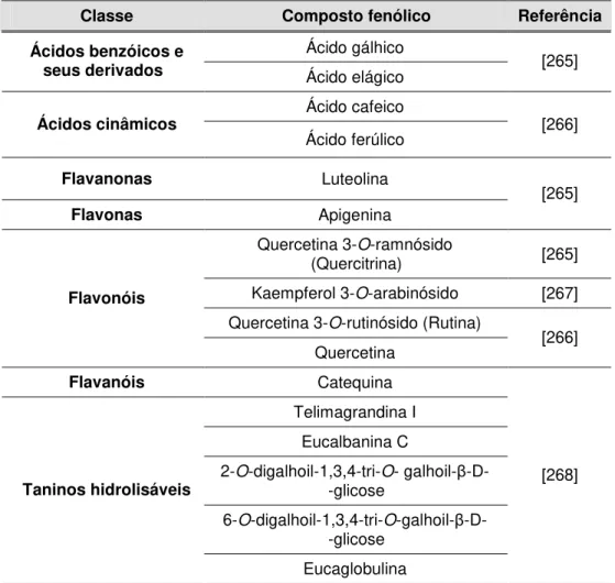 Tabela 2.1. Composição fenólica das folhas de E. globulus descrita na literatura 