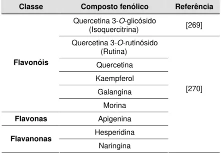 Tabela 2.2. Composição fenólica das folhas de C. sativa descrita na literatura  Classe  Composto fenólico  Referência 