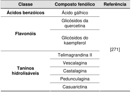 Tabela 2.3. Composição fenólica das folhas de Q. robur descrita na literatura  Classe  Composto fenólico  Referência 