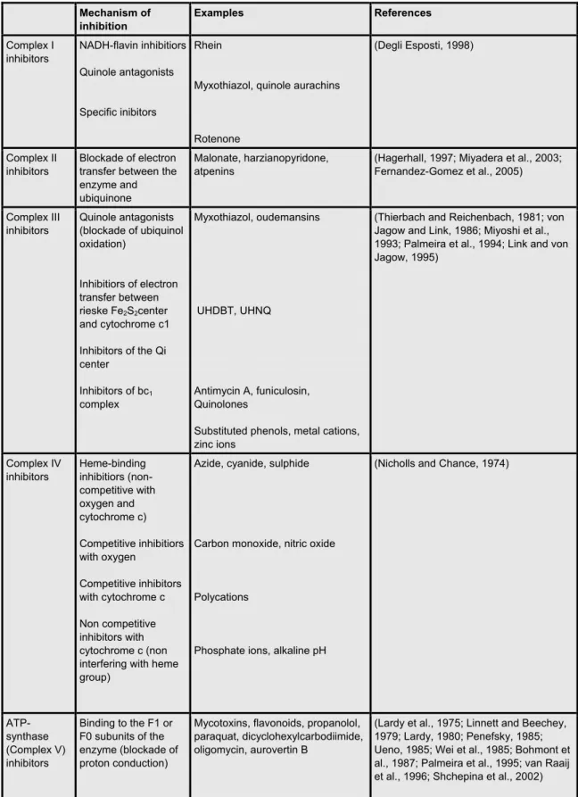 Table 1.1: ETC inhibitors  Mechanism of  inhibition  Examples  References  Complex I  inhibitors  NADH-flavin inhibitiors  Quinole antagonists  Specific inibitors  Rhein 
