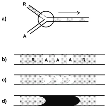 Figura 1.6 – Representação esquemática da estratégia de amostragem binária. a)  válvula solenóide; b) intercalação de pequenos segmentos de amostra (A) e reagente  (R); c) transporte das duas soluções; d) homogeneização da zona de amostra