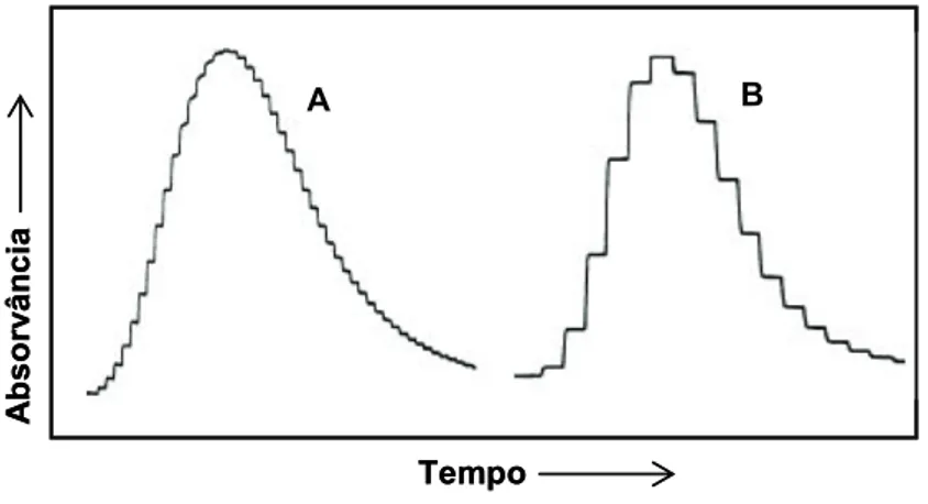 Figura 1.9 – Perfil dos sinais analíticos obtidos após a inserção em água de uma  solução de verde de bromocresol (95,0 mg L -1 , pH = 6,1) utilizando micro-bombas  solenóides com volume de pulso de (A) 8 e (B) 25 µL, numa montagem analítica  semelhante à 