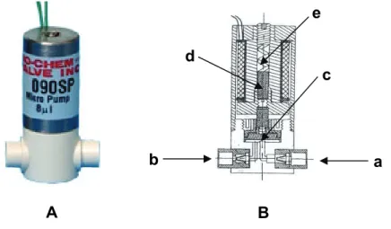 Figura 2.1 – (A) Micro-bomba solenóide com volume de pulso de 8 µL e (B)  representação esquemática do seu interior: a – canal de entrada; b – canal de saída; c  – diafragma; d – solenóide; e – mola