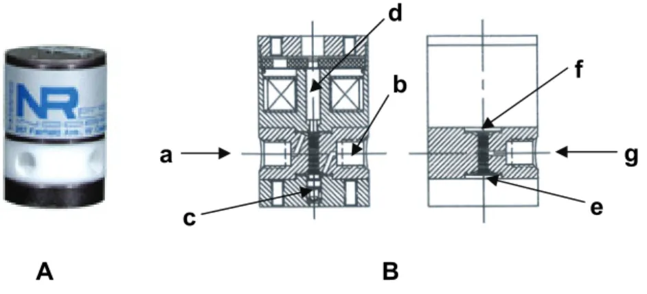 Figura 2.3 – (A) Válvula solenóide de 3 vias e (B) representação esquemática do seu  interior: a – canal de entrada 1; b – canal de entrada 2; c – mola; d - solenóide; e, f –  membranas de PTFE; g – canal de saída